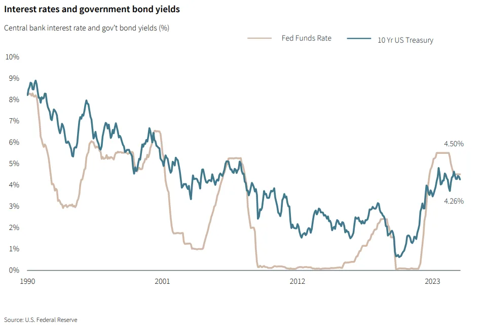 Line chart showing the Fed Funds Rate and 10-Year US Treasury yields from 1990 to 2025. Both spiked post-2022, with the Fed rate peaking at 4.5%
