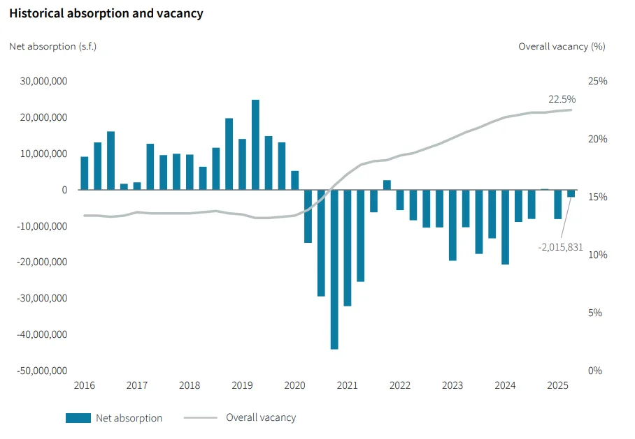 Bar and line chart showing US net office absorption and overall vacancy from 2016 to 2025. Vacancy hit 22.5% while net absorption remained negative in 2025.