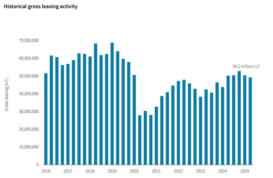 Bar chart of gross office leasing from 2016 to 2025, showing a post-pandemic dip in 2020 and a partial recovery to 49.2 million square feet in 2025.