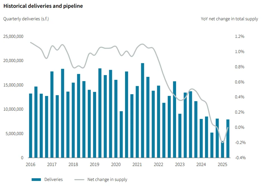 Bar and line chart showing quarterly office space deliveries and net change in supply from 2016 to 2025. Supply growth turned negative in early 2025.