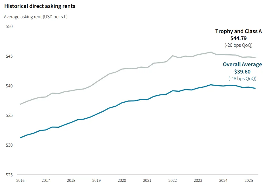 Line chart showing average asking rents for U.S. office space from 2016 to 2025. Class A rents peaked at $44.79, overall average at $39.60.
