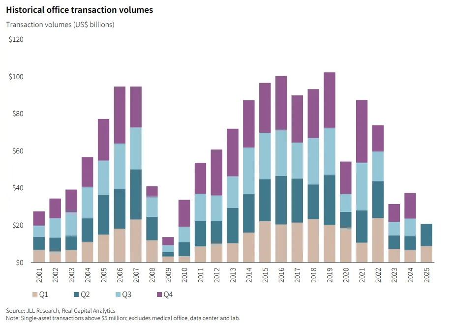 Stacked bar chart of quarterly office transaction volumes from 2001 to 2025, highlighting sharp declines post-2022 and minimal recovery in 2025.