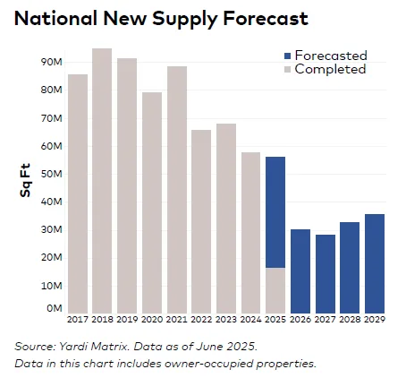 Bar chart showing US office space completions and forecasts from 2017 to 2029, with significant declines in new supply starting in 2025.
