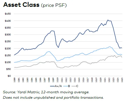 Line chart comparing average price per square foot of A+, B, and C class office assets from 2000 to 2025, highlighting a sharp post-2022 decline.