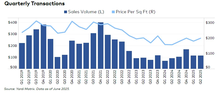 Bar and line chart showing quarterly US office sales volume and price per square foot from Q1 2019 through Q2 2025, illustrating a market cooldown.