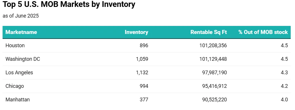 Table showing the top 5 US medical office building markets by inventory as of June 2025, including rentable square footage and percentage of national MOB stock for Houston, Washington DC, Los Angeles, Chicago, and Manhattan.