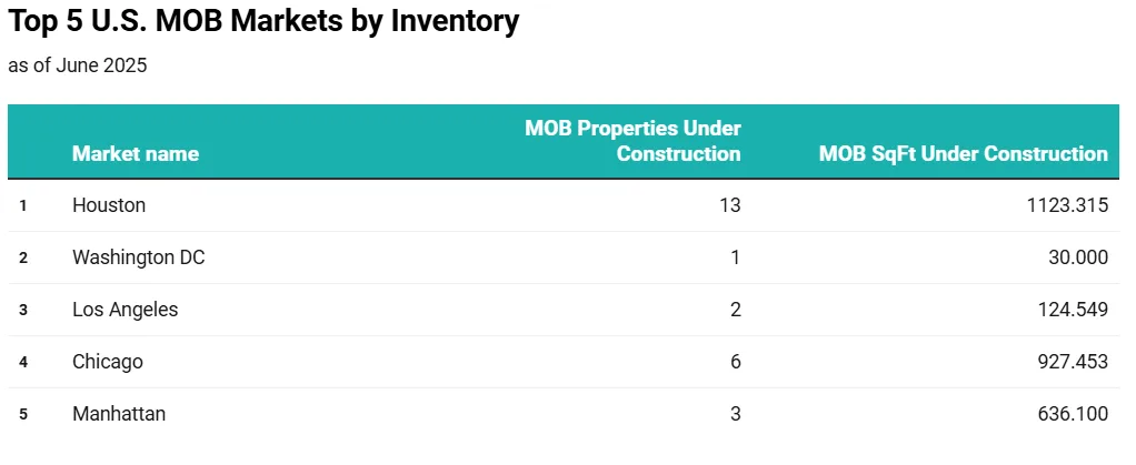 Table showing the number of medical office properties under construction and total square footage under development in the top 5 US MOB markets as of June 2025.