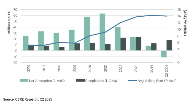 Bar and line chart showing US Northeast industrial net absorption, construction completions, and average asking rents from 2016 to Q2 2025. Net absorption and completions peaked in 2021 and have since declined, while asking rents rose steadily until flattening in 2025.