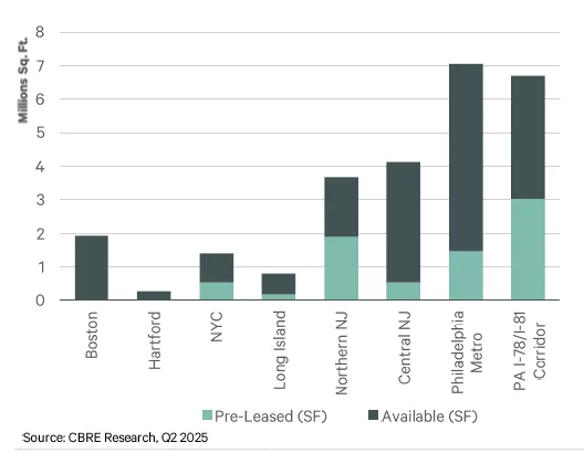 Bar chart showing total square footage under construction by market in the Northeast U.S., split into pre-leased and available space. Philadelphia Metro and PA I-78/I-81 Corridor lead in total development, with large shares still available.