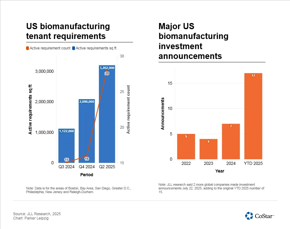 Charts showing a surge in US biomanufacturing space demand and investment announcements through mid-2025.