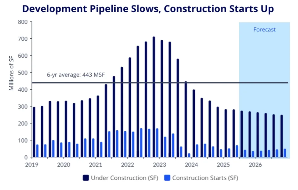 Chart illustrating US industrial space under construction and quarterly starts from 2019 to 2027 forecast. Shows construction peaking in 2022 and declining to near long-term averages.