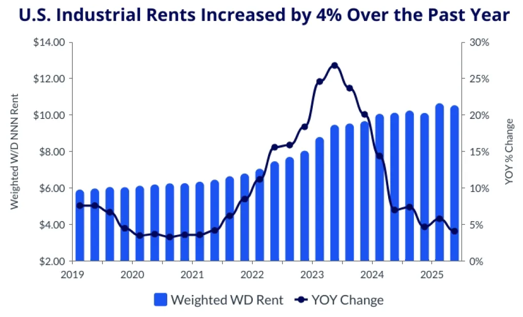 Graph showing US industrial weighted average warehouse/distribution rents and YOY growth from 2019 to 2025. Rent growth peaked in 2022 and has since moderated.
