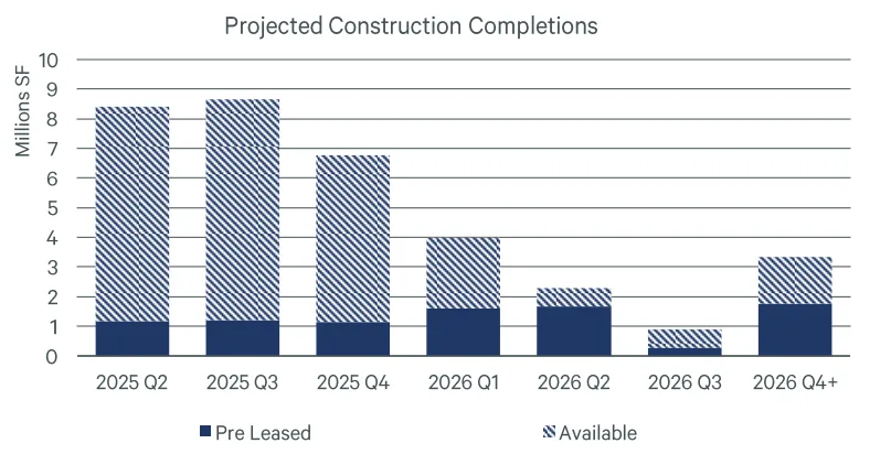 Bar chart showing projected industrial construction completions from Q2 2025 to Q4 2026, with a peak in Q2–Q3 2025 and a decline through 2026.