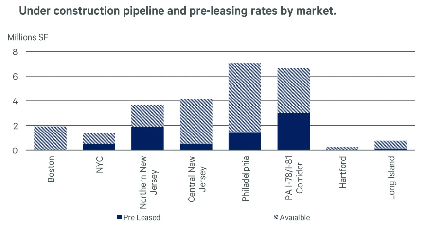 Bar chart comparing industrial space under construction and pre-leasing rates across Northeast markets, with Philadelphia and PA I-78/I-81 Corridor leading in total square footage.