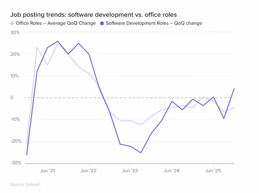 Line graph showing quarter-over-quarter job posting trends for software development and general office roles from 2020 to mid-2025, highlighting a recent uptick in software postings.