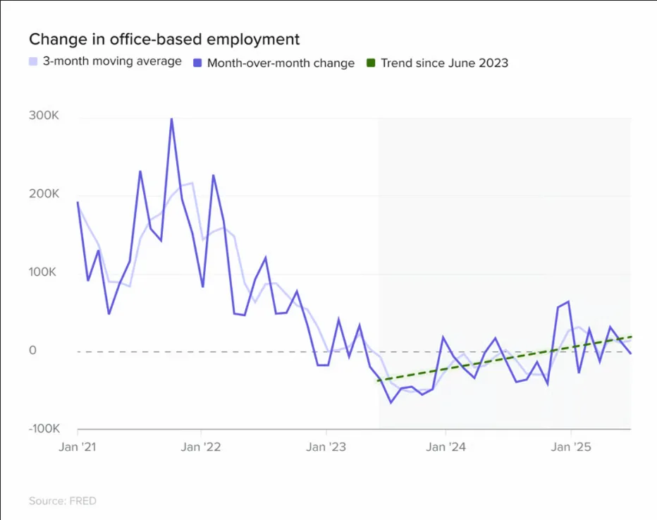 Chart showing monthly changes and 3-month average in office-based employment since 2021, with a green upward trend line since mid-2023.