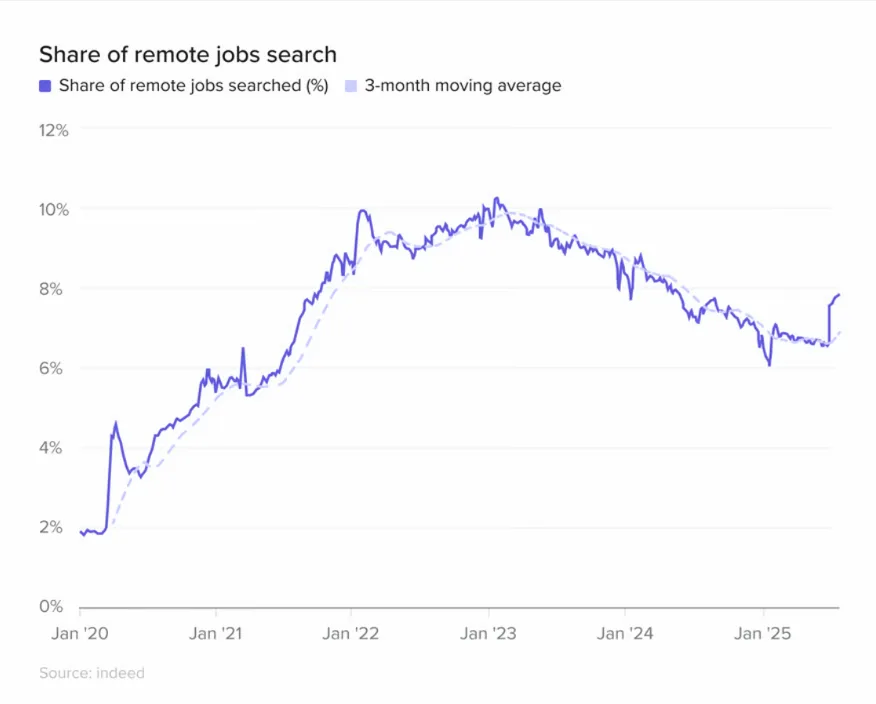 Graph showing the share of job seekers searching for remote roles from 2020 to 2025, highlighting a recent increase after a multiyear decline.