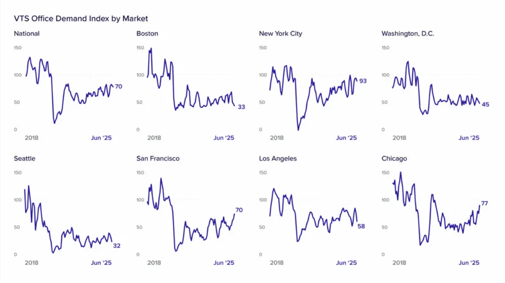 Grid of charts showing VTS Office Demand Index trends from 2018 to June 2025 for eight markets: National, Boston, NYC, DC, Seattle, San Francisco, L.A., and Chicago.