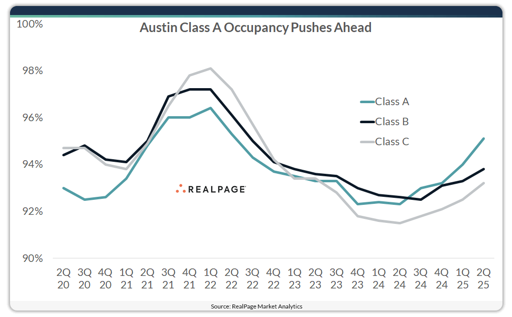 Line chart tracking occupancy rates for Class A, B, and C multifamily units in Austin from 2Q 2020 to 2Q 2025. Class A shows a clear recent upward trend, surpassing others.