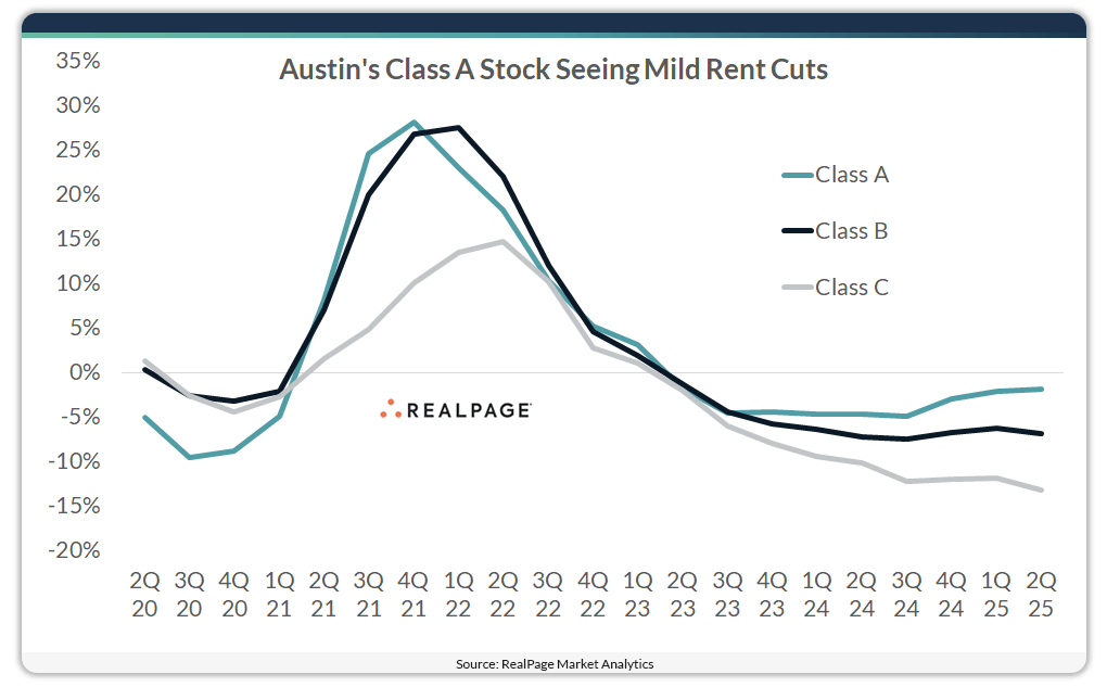 Line graph showing annual rent change for Class A, B, and C apartment units in Austin from 2Q 2020 to 2Q 2025. Class A shows the smallest rent cuts over time.