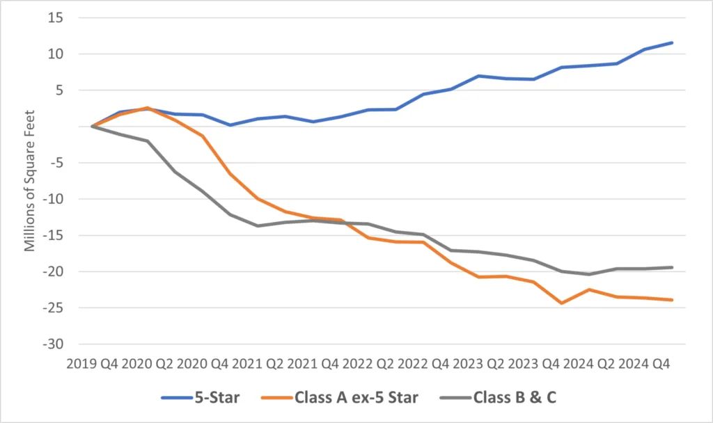 Line graph showing shifts in occupied square footage for 5-Star, Class A, and Class B/C offices since 2019, highlighting ongoing weakness in lower-tier buildings.