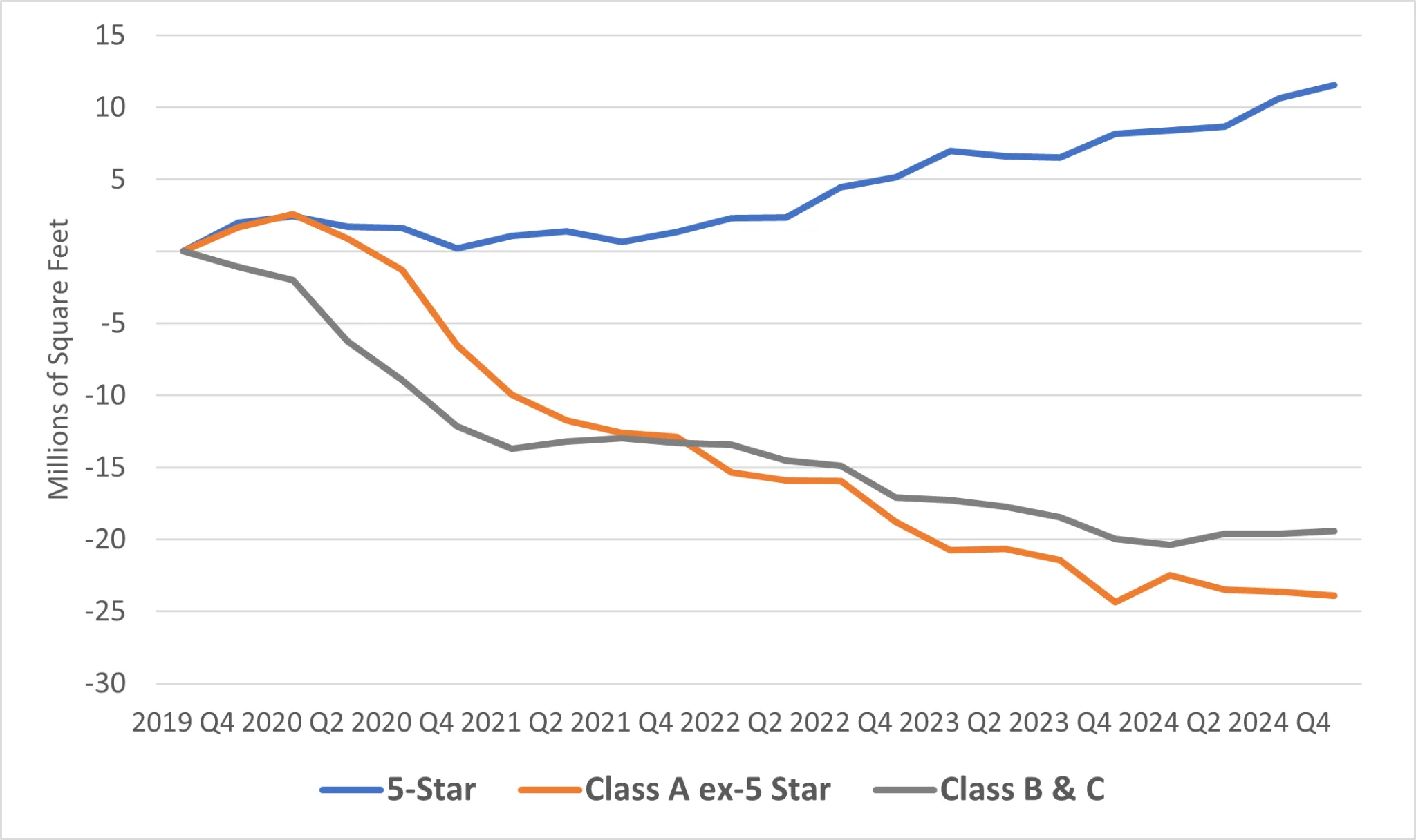 Line graph showing shifts in occupied square footage for 5-Star, Class A, and Class B/C offices since 2019, highlighting ongoing weakness in lower-tier buildings.