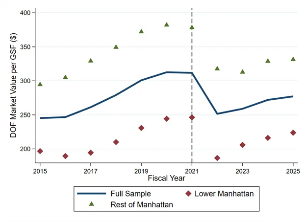 Time-series chart showing DOF market values per gross square foot from 2015 to 2025, comparing Lower Manhattan to the rest of the city.

