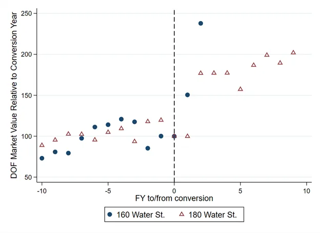 Line chart tracking DOF market value changes for 160 and 180 Water Street, illustrating a steep rise in property valuation post-conversion.