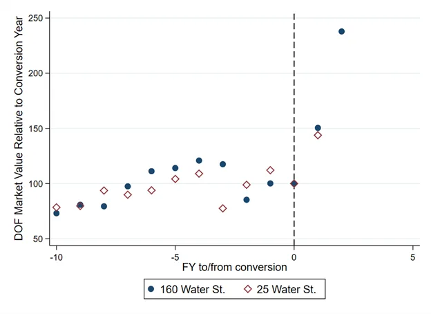 Chart comparing DOF-assessed market values before and after residential conversions for 160 and 25 Water Street, showing value increases post-conversion.

