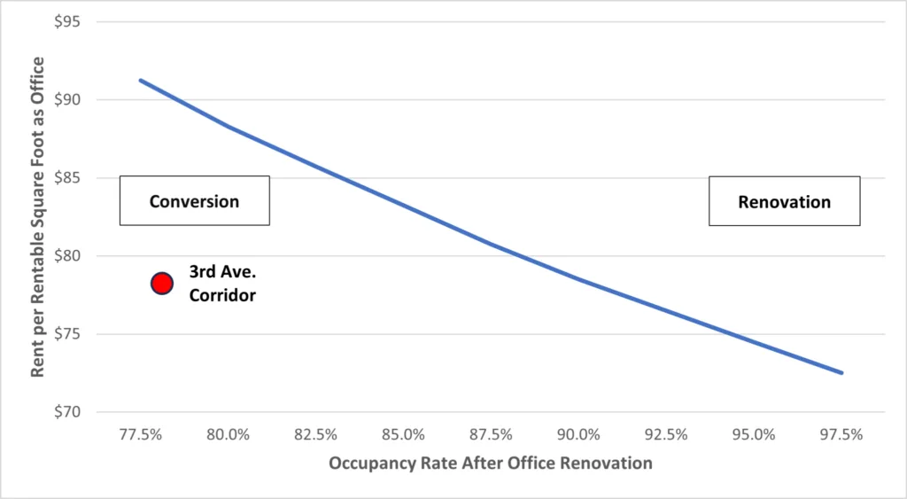 Chart comparing office rent and occupancy rates, illustrating thresholds where office conversions are more financially viable than renovations.