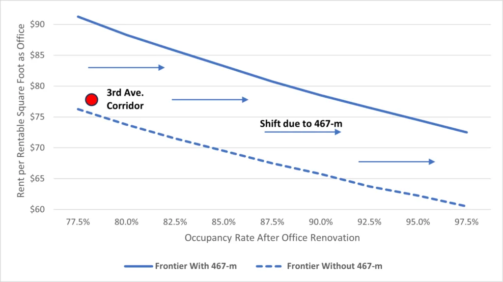 Line chart showing rent per square foot vs. occupancy after renovation, illustrating how the 467-m tax incentive shifts the conversion/renovation decision for office buildings, with the 3rd Ave. Corridor marked.