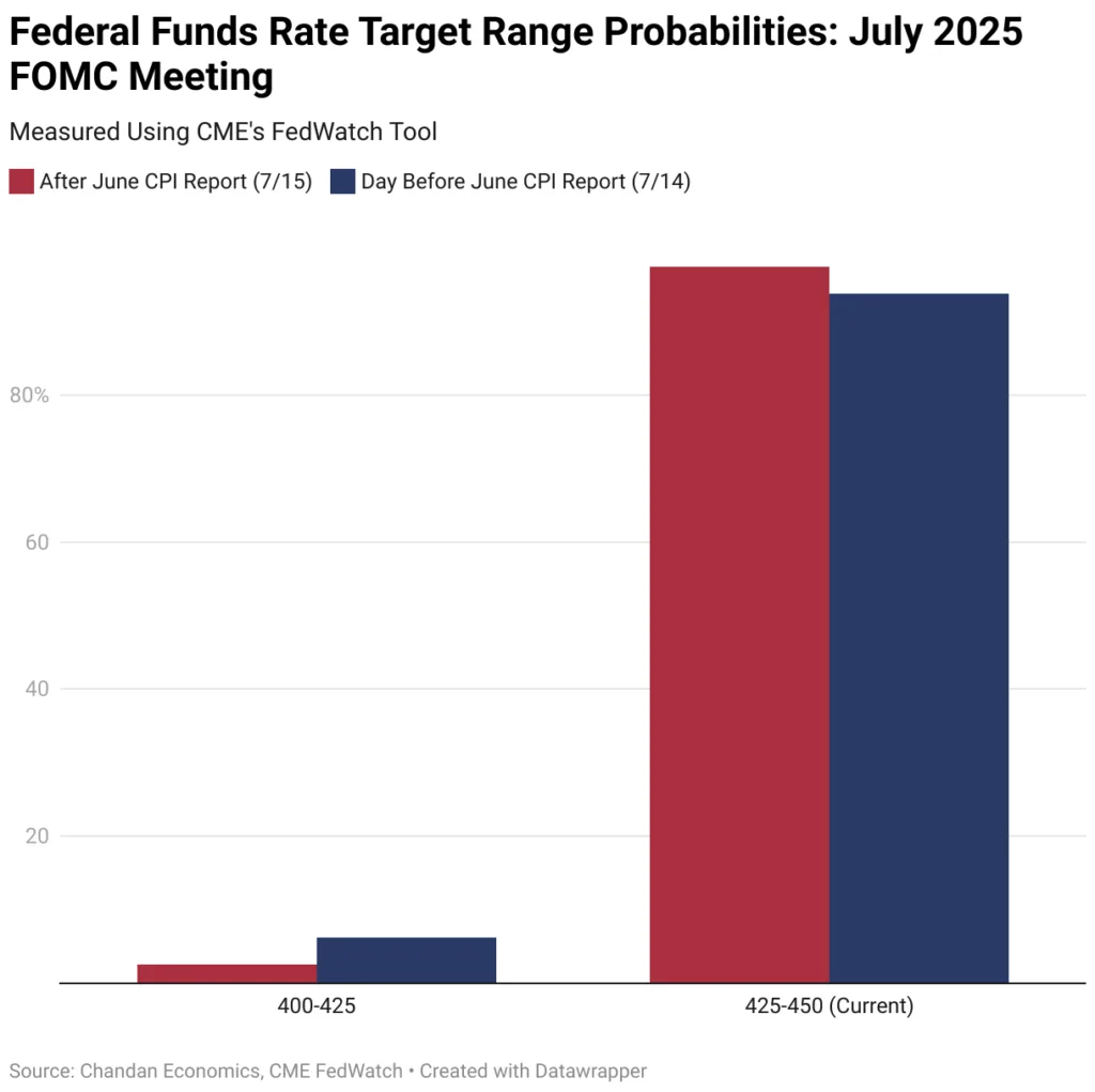 Federal Funds Rate Target Range Probabilities: July 2025 FOMC Meeting