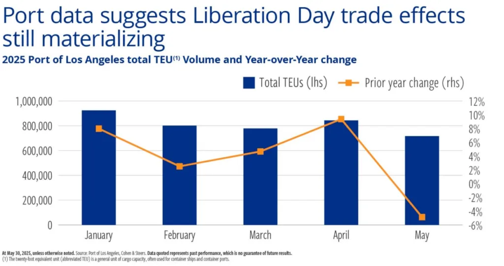 Port data suggests Liberation Day trade effects still materializing