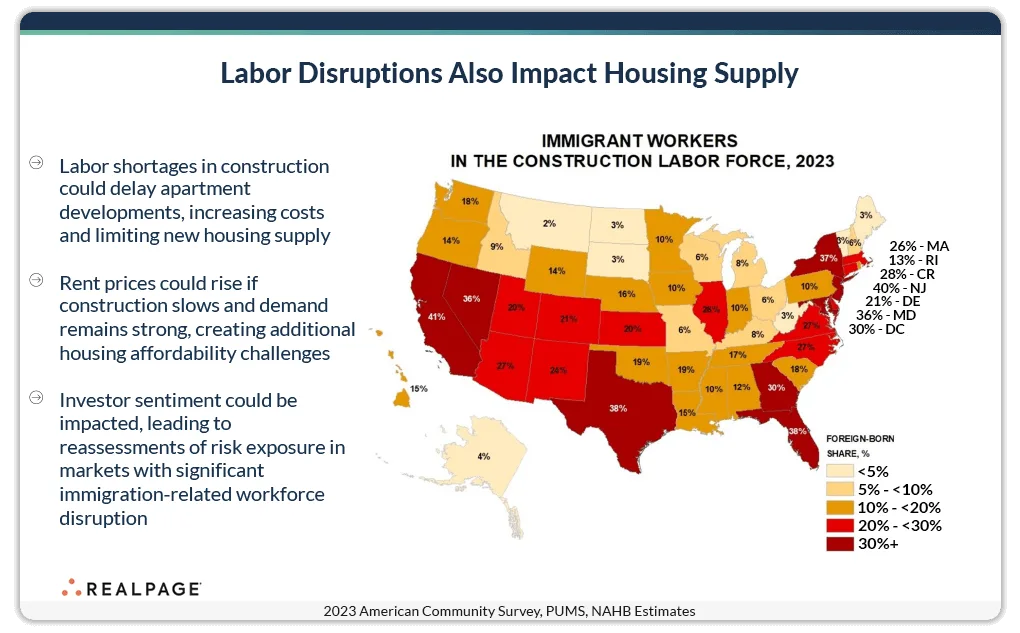 Labor disruptions also impact housing supply