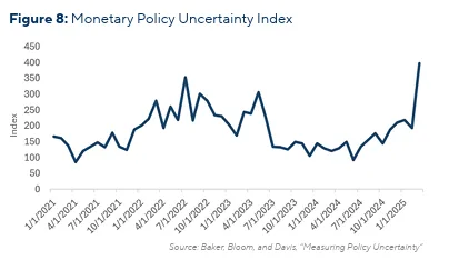 monetary policy uncertainty index