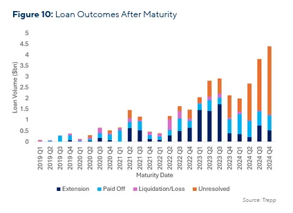 loan outcomes after maturity