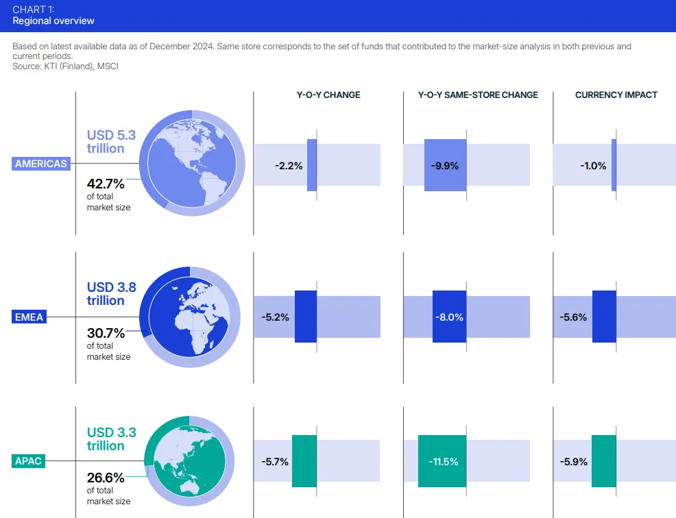 Estimates of regional market size