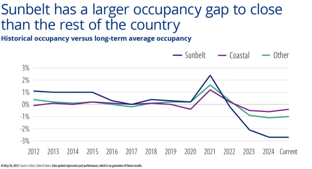 Sunbelt has a larger occupancy gap to close than the rest of the country