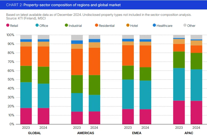 Property-sector composition of regions and global market