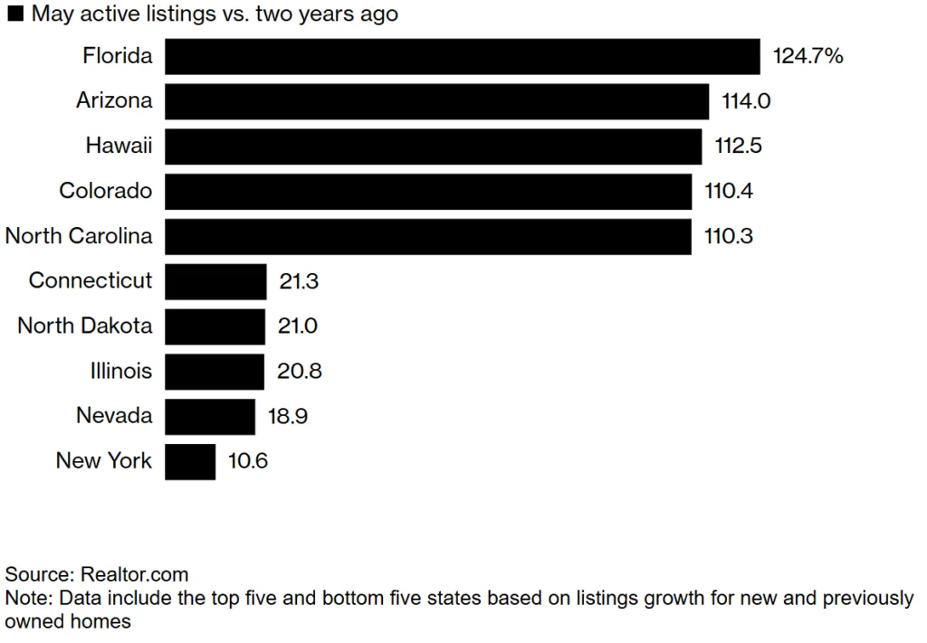 May active listings vs. two years ago