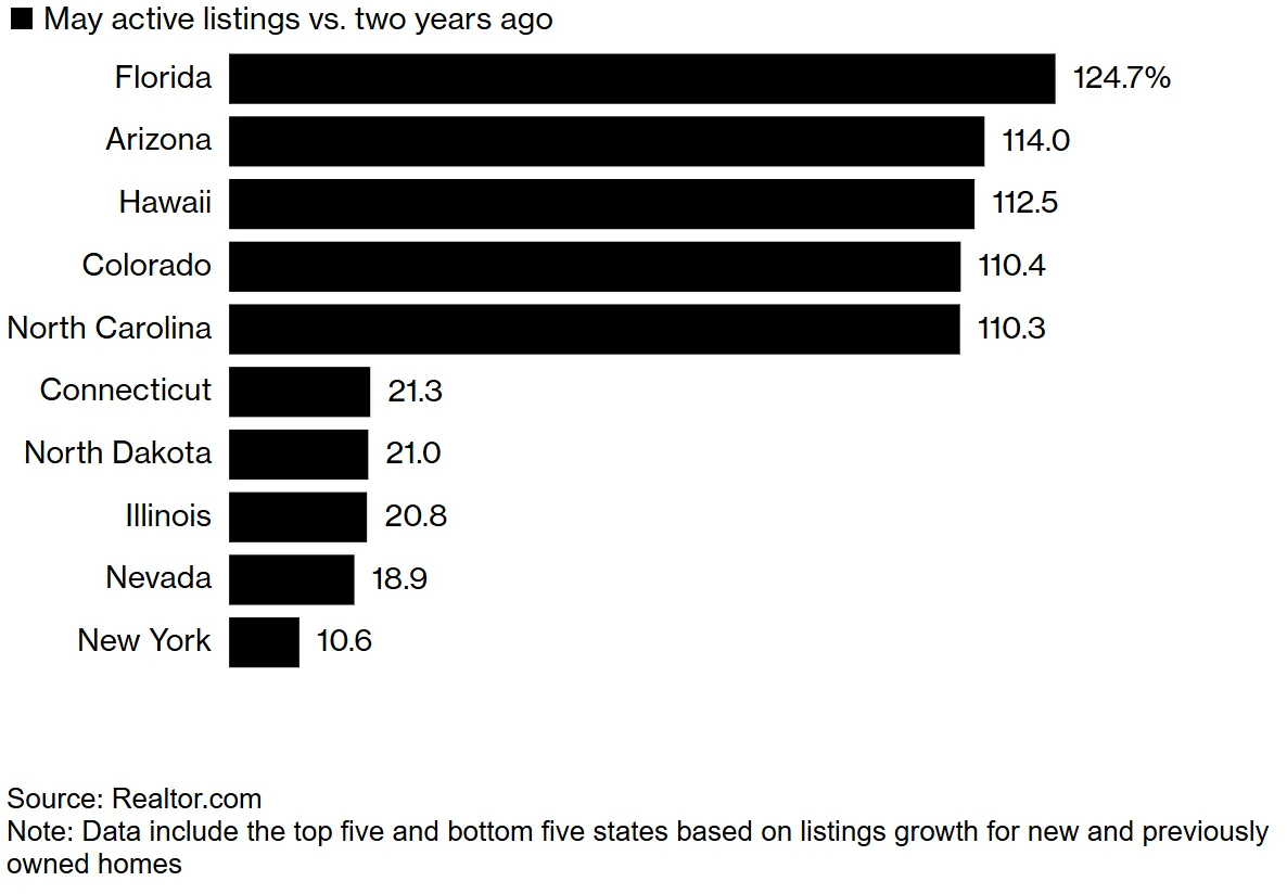 May active listings vs. two years ago
