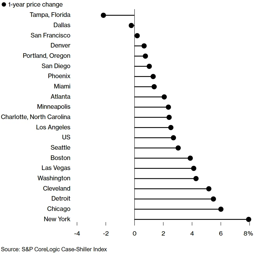 Existing-home prices are cooling in US Sun Belt, the pandemic-era leader