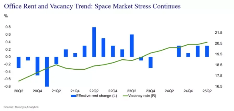 A graph from the Moody's report shows the national office vacancy rate over the last five years.