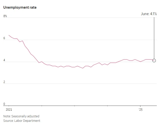 unemployment rate