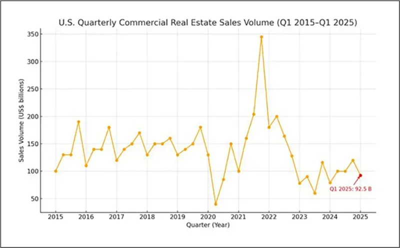 US Quarterly Commercial Real Estate Sales Volume (Q1 2015 - Q1 2025)