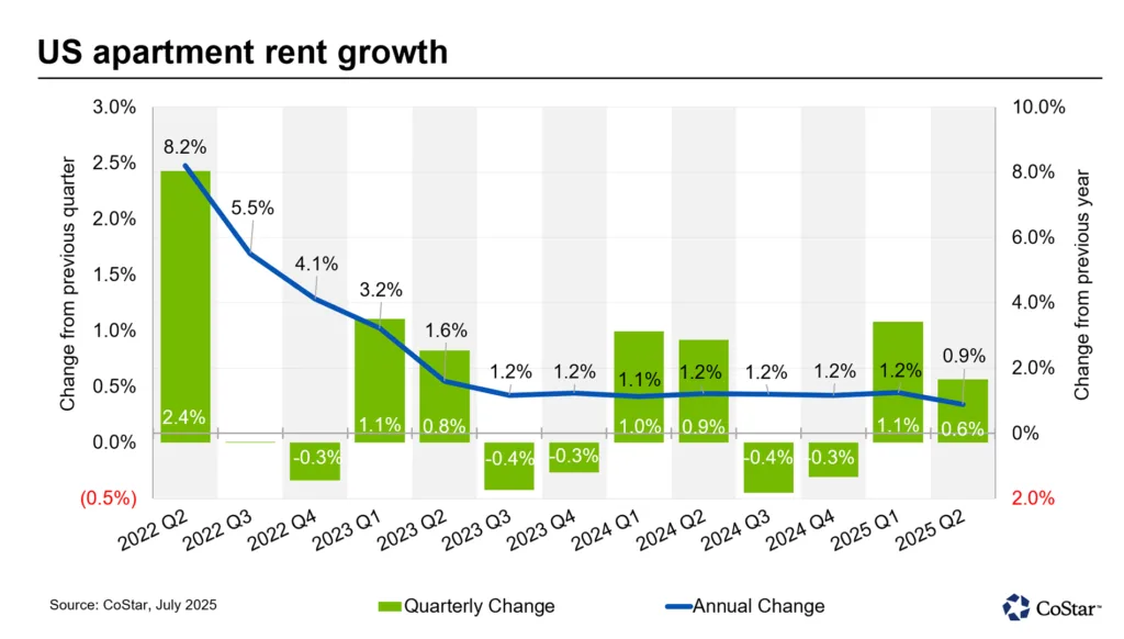 US apartment rent growth