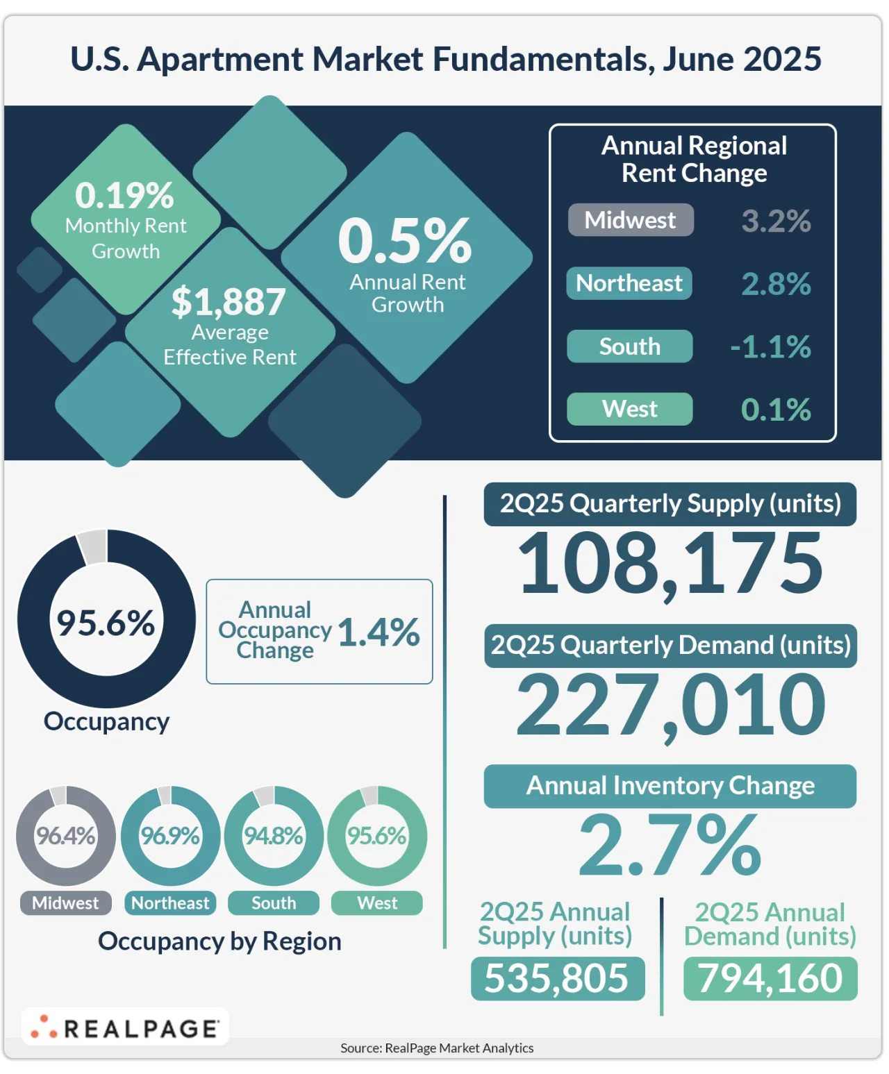 US Apartment Market Fundamentals, June 2025