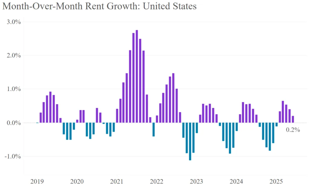 Month-Over-Month Rent Growth: United States