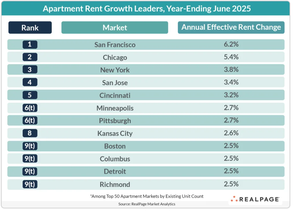 Apartment Rent Growth Leaders, Year-Ending June 2025