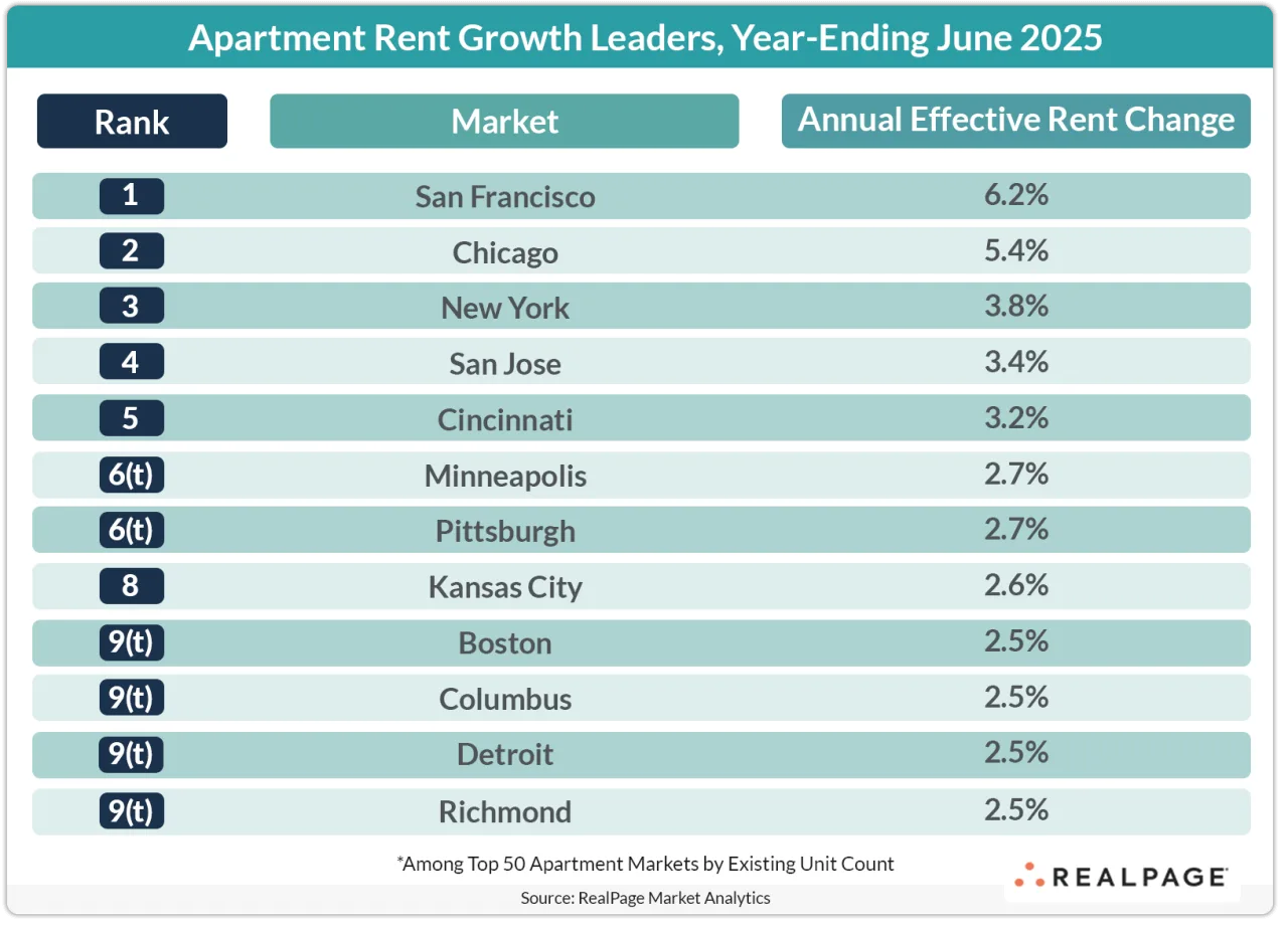 Apartment Rent Growth Leaders, Year-Ending June 2025